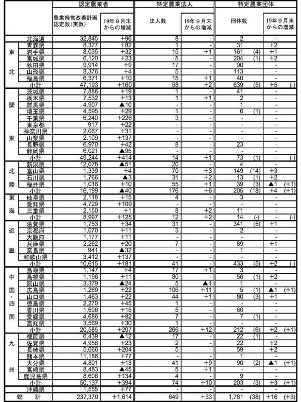 19年12月認定状況(都道府県別)