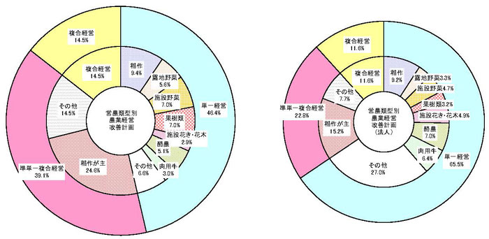 20年3月営農類型別認定状況（円グラフ）