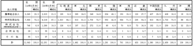 20年3月法人形態別認定状況