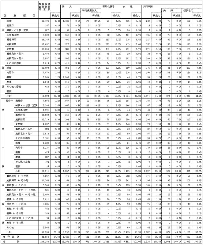 20年3月営農類型別認定状況（総数及び法人、新規就農者等）
