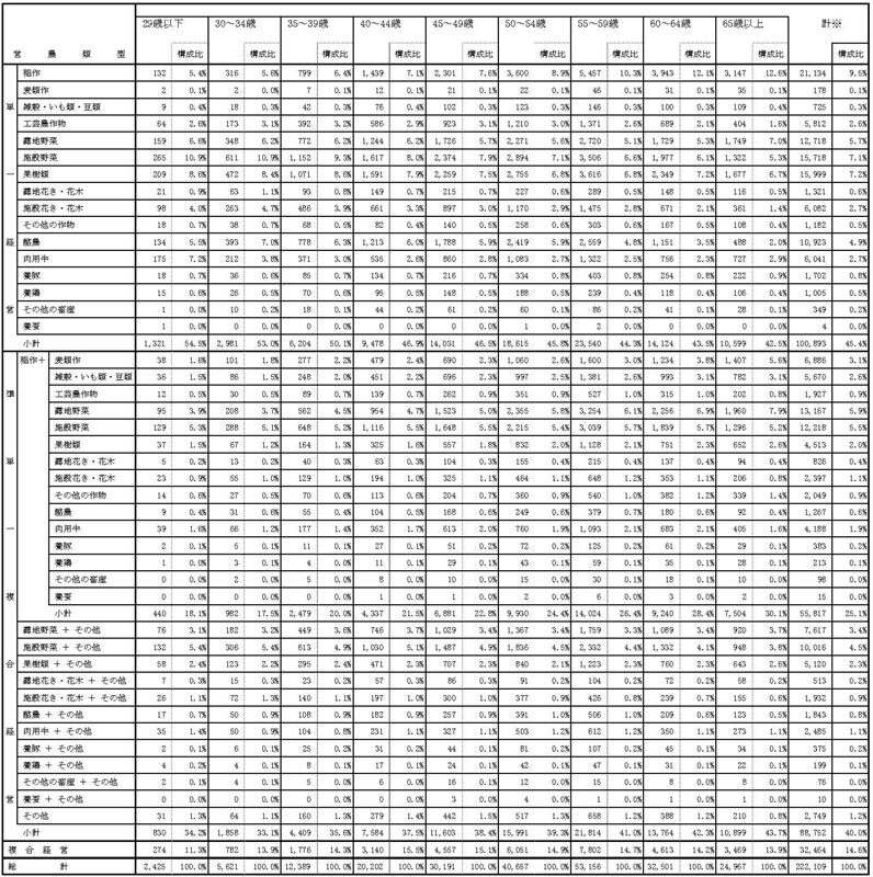 20年3月営農類型別認定状況（年齢階層別）