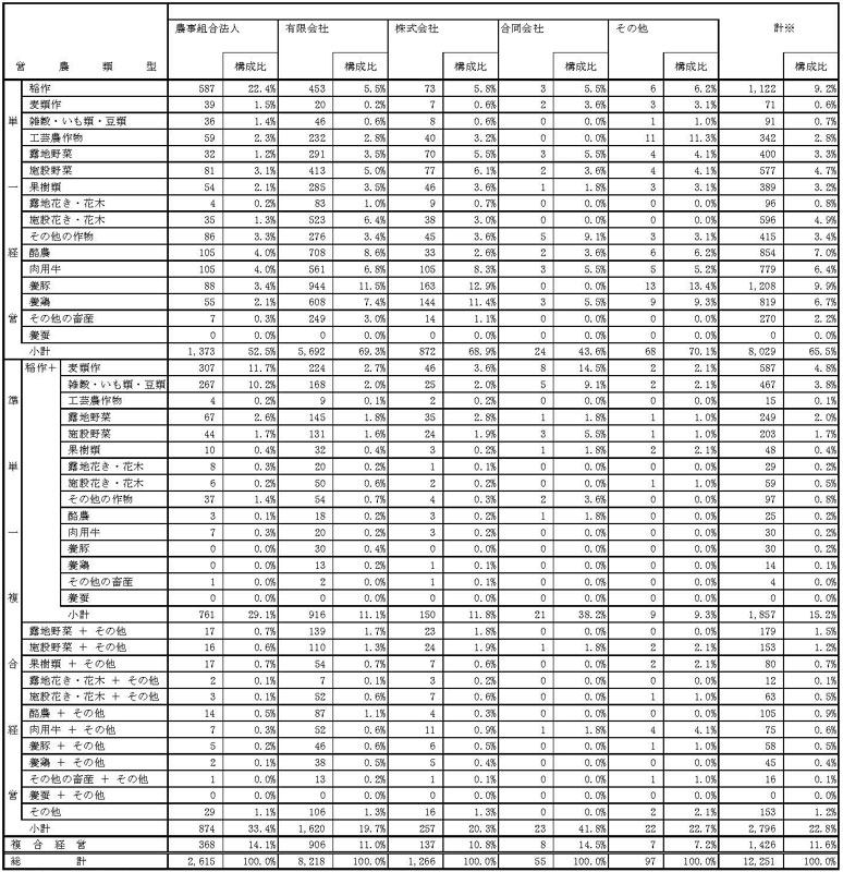 20年3月営農類型別認定状況（法人形態別）