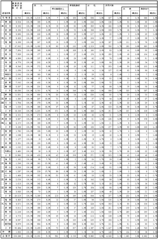 20年3月都道府県別認定状況（総数及び法人、新規就農者等）