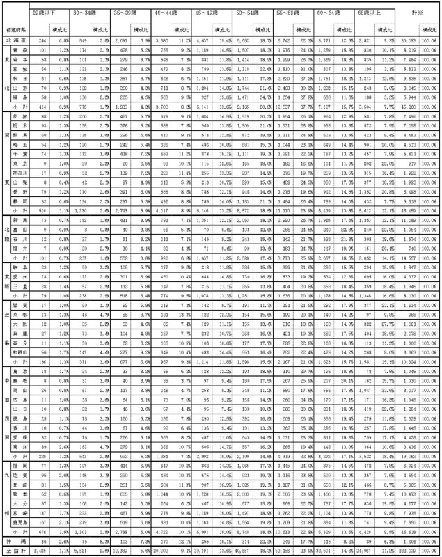 20年3月都道府県別認定状況（年齢階層別）