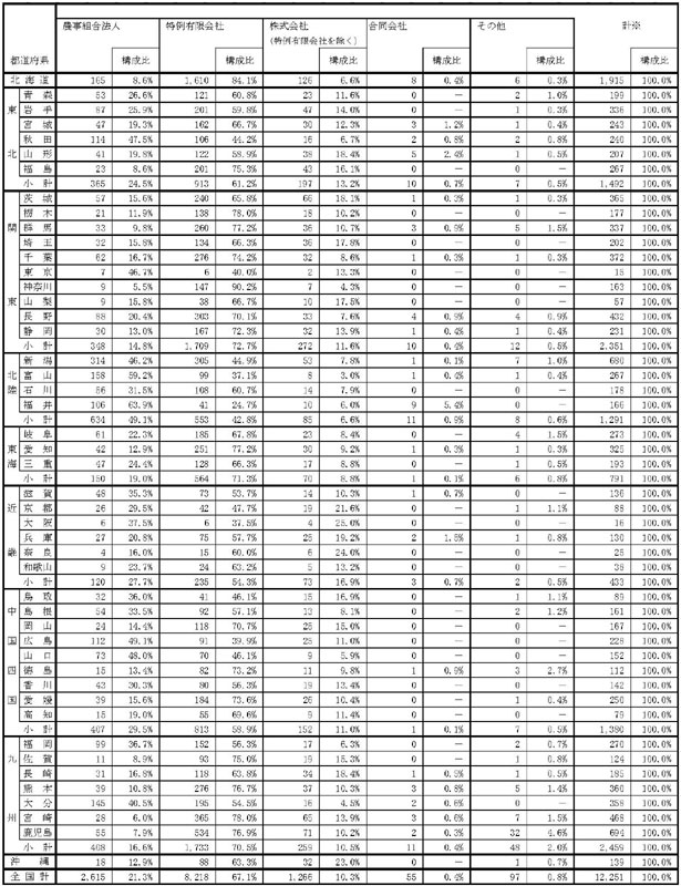 20年3月都道府県別認定状況及び構成比（法人形態別）