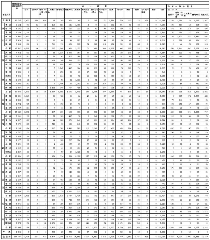 20年3月都道府県別営農類型別認定状況1
