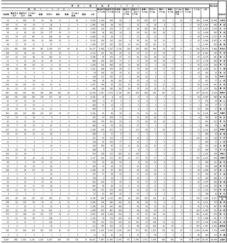 20年3月都道府県別営農類型別認定状況2