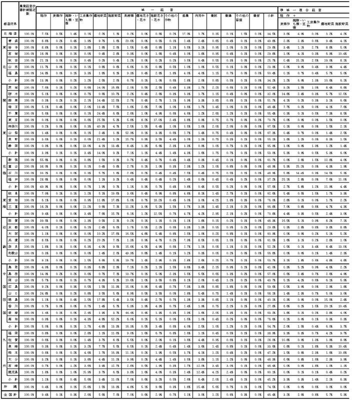 20年3月都道府県別営農類型別構成比1