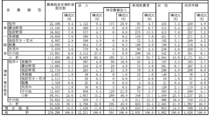 20年3月営農類型別認定状況