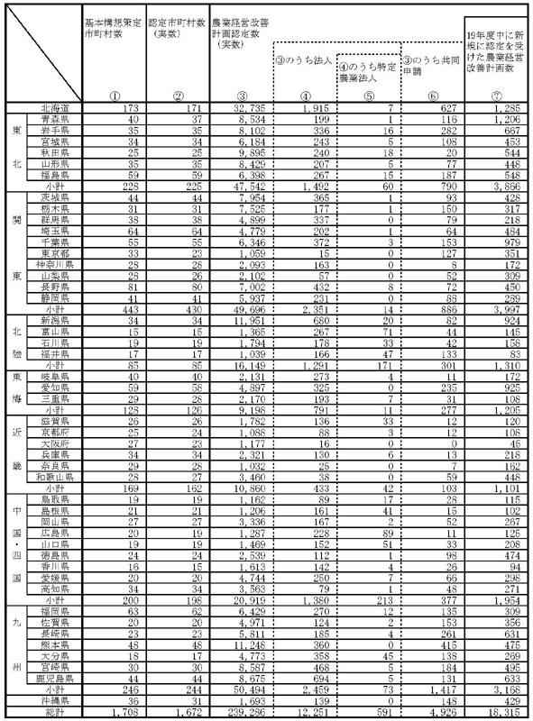 20年3月基本構想策定状況及び認定状況