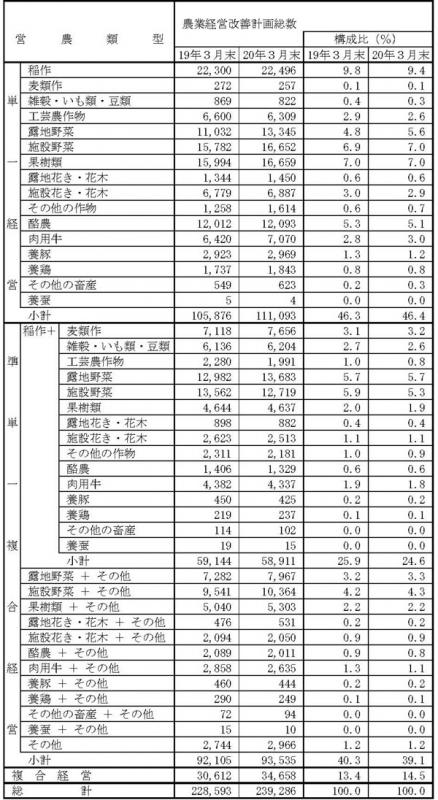 20年3月営農類型別認定状況（前年比較）