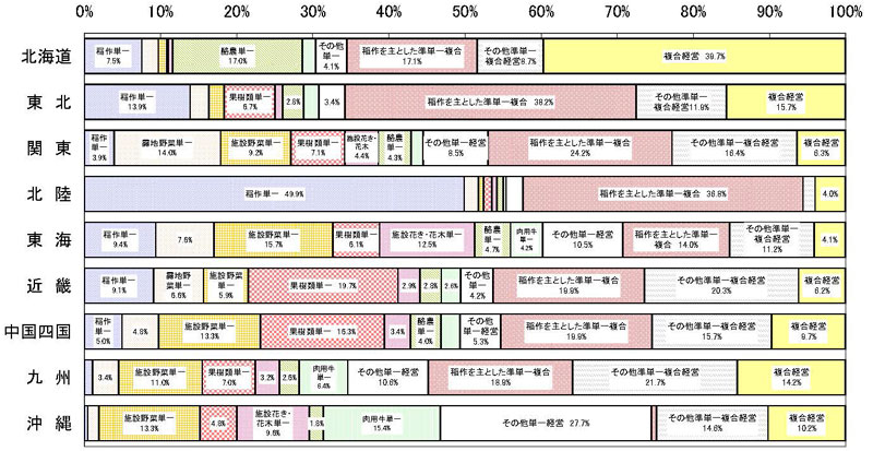 20年3月営農類型別認定状況（ブロック別）グラフ