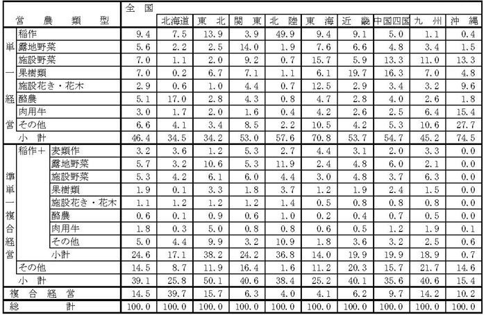 20年3月営農類型別認定状況（ブロック別）