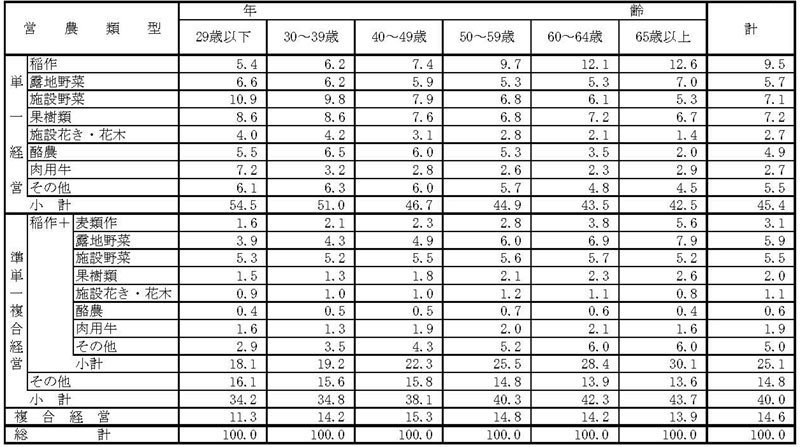 20年3月営農類型別認定状況（年齢階層別）