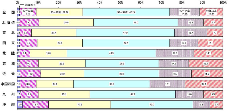 20年3月認定農業者の年齢構成（グラフ）