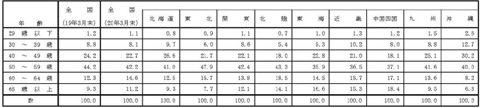20年3月認定農業者の年齢構成