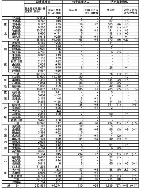20年6月認定状況(都道府県別)