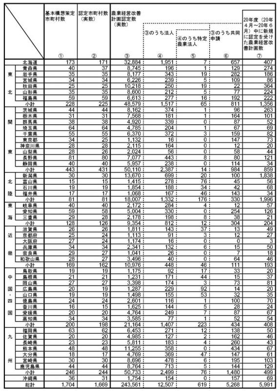 20年6月基本構想策定状況等(都道府県別)