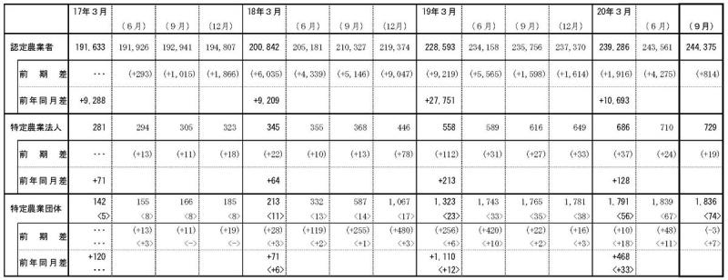 20年9月認定状況