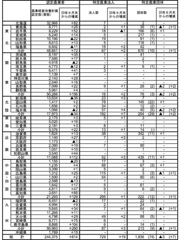 20年9月認定状況（都道府県別）