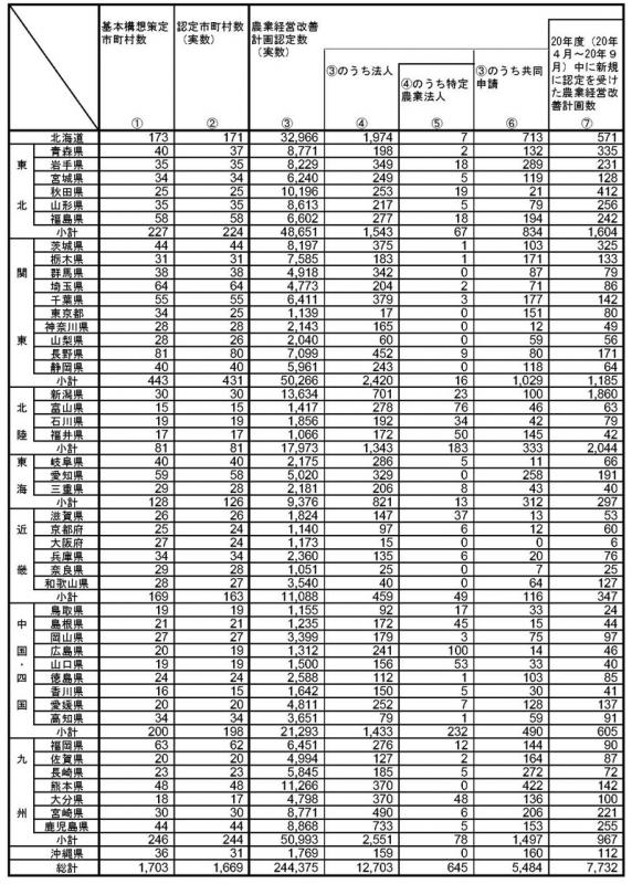 20年9月基本構想策定状況等（都道府県別）