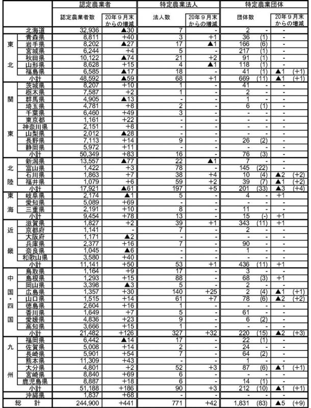 20年12月認定状況(都道府県別)