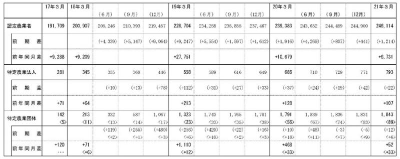 21年3月認定状況
