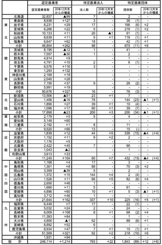 21年3月認定状況(都道府県別)