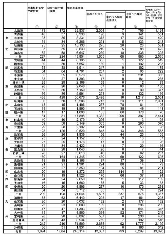 21年3月基本構想策定状況等(都道府県別)