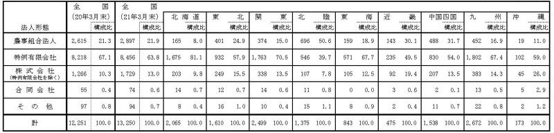 21年3月認定状況(法人形態別)