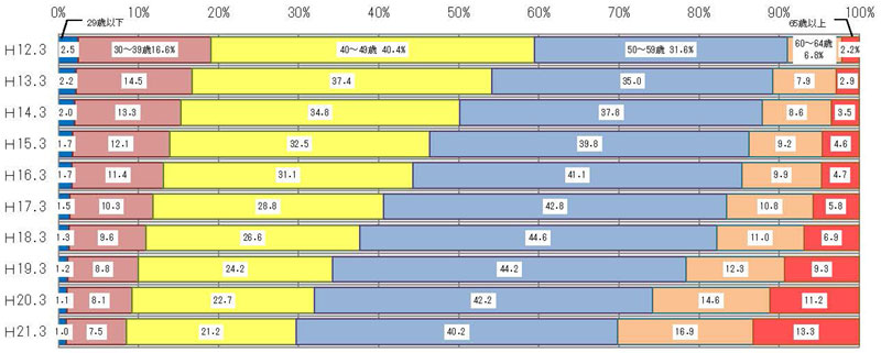 21年3月認定農業者の年齢構成推移(グラフ)