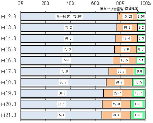 平成12~22営農類型別割合(法人)グラフ