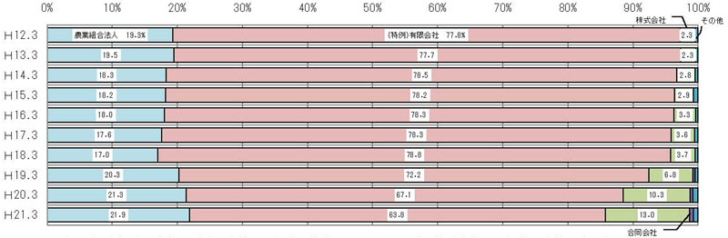 平成12~22法人形態別認定割合の推移(グラフ)