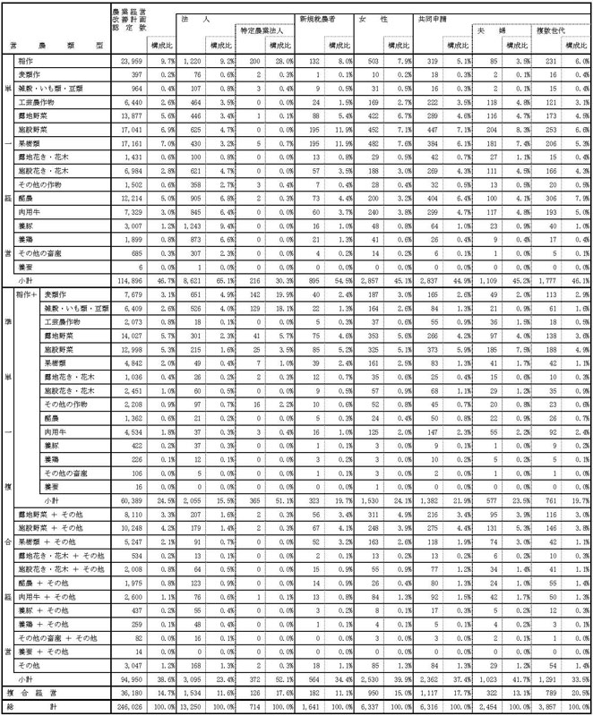 21年3月営農類型別認定状況(総数及び法人、新規就農者等)