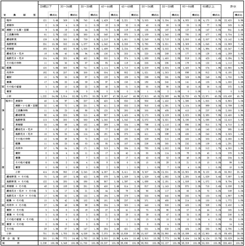 21年3月営農類型別認定状況(年齢階層別)