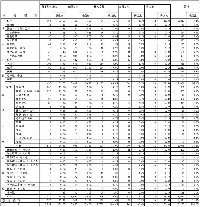 21年3月営農類型別認定状況(法人形態別)