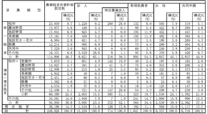 21年3月認定状況(営農類型別)