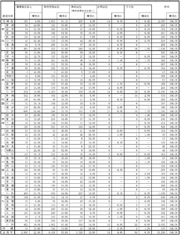 21年3月都道府県別認定状況及び構成比(法人形態別)