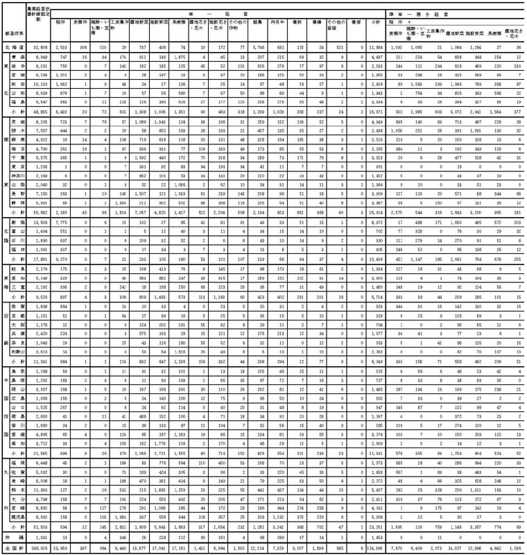 21年3月都道府県別営農類型別認定状況1