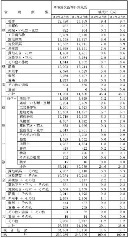 21年3月営農類型別認定状況(前年比較)