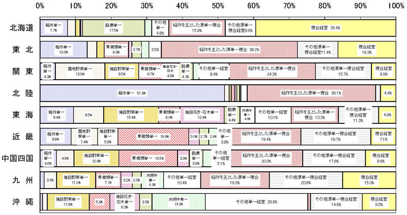 21年3月営農類型別認定状況(ブロック別)