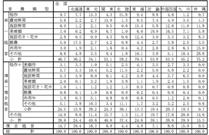21年3月営農類型別認定状況(ブロック別)