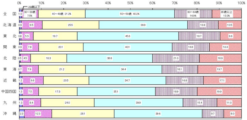 21年3月認定農業者の年齢構成(グラフ)