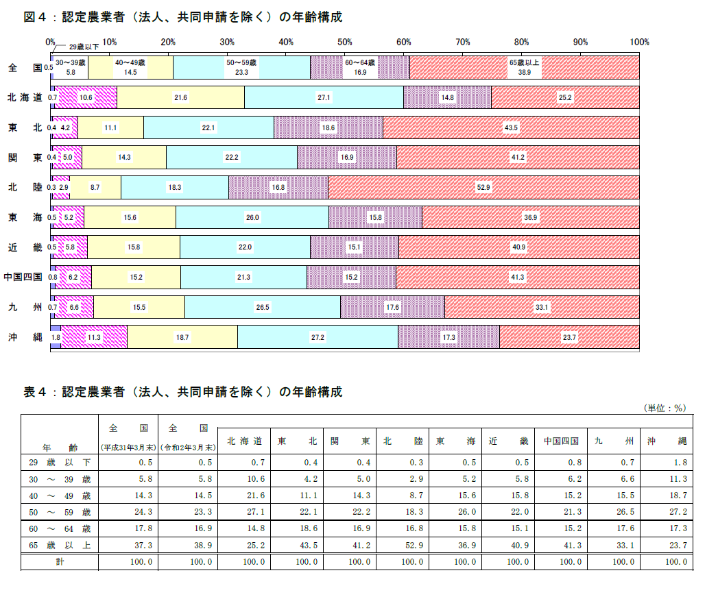 図4、表4の画像
