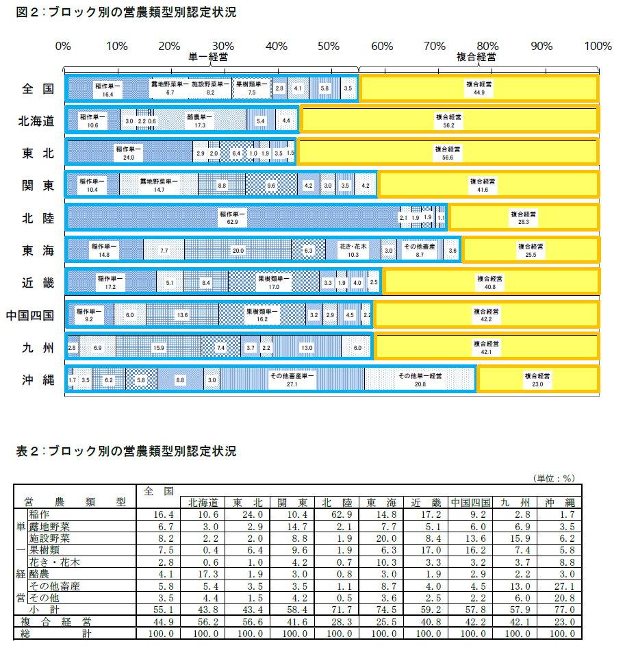 図2、表2の画像