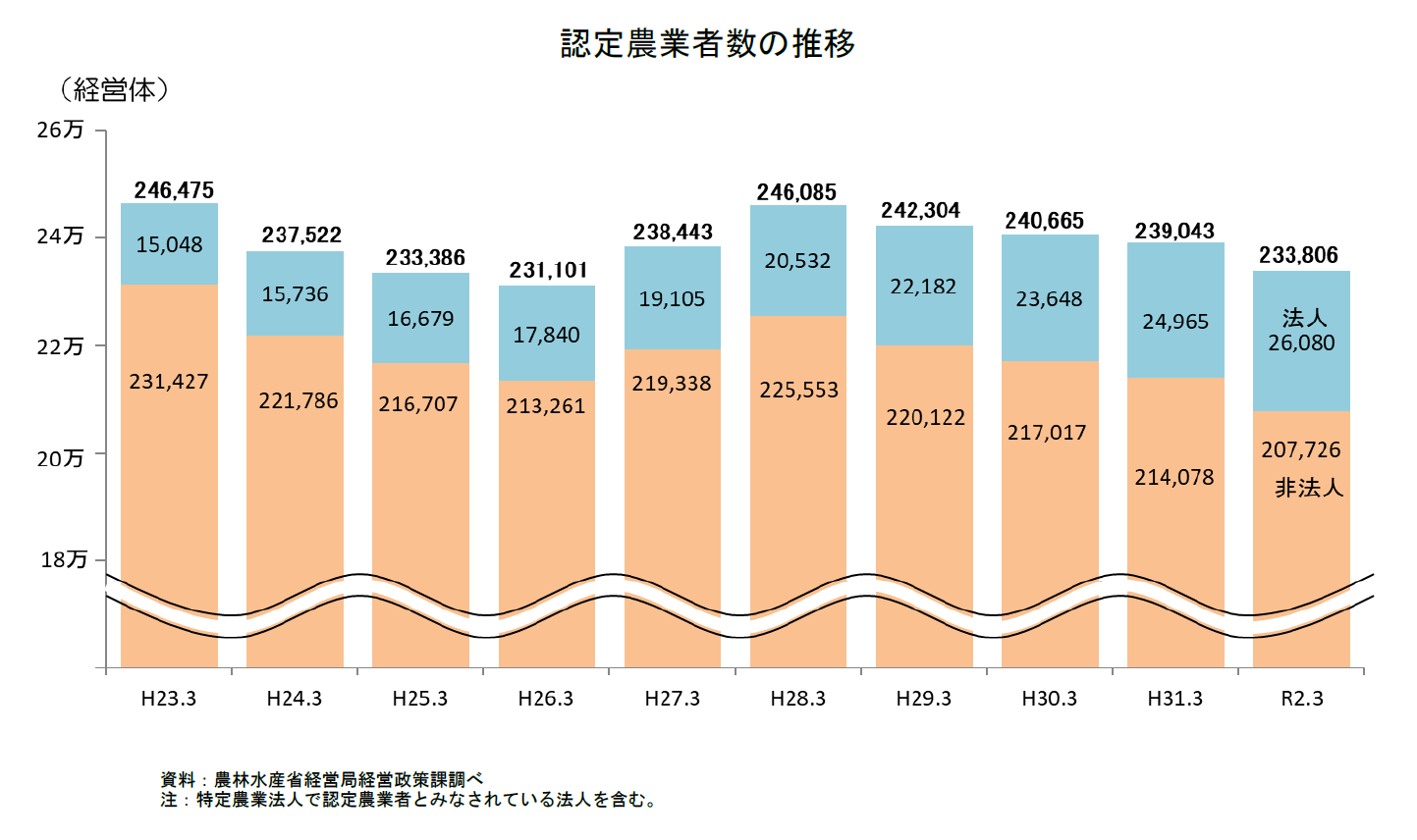 認定農業者数の推移グラフ