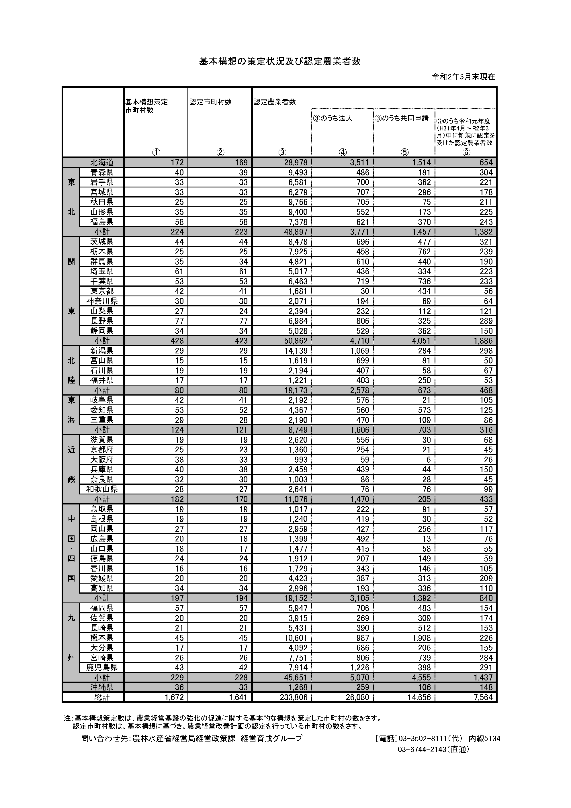 都道府県別の基本構想策定状況及び認定農業者数を示した表