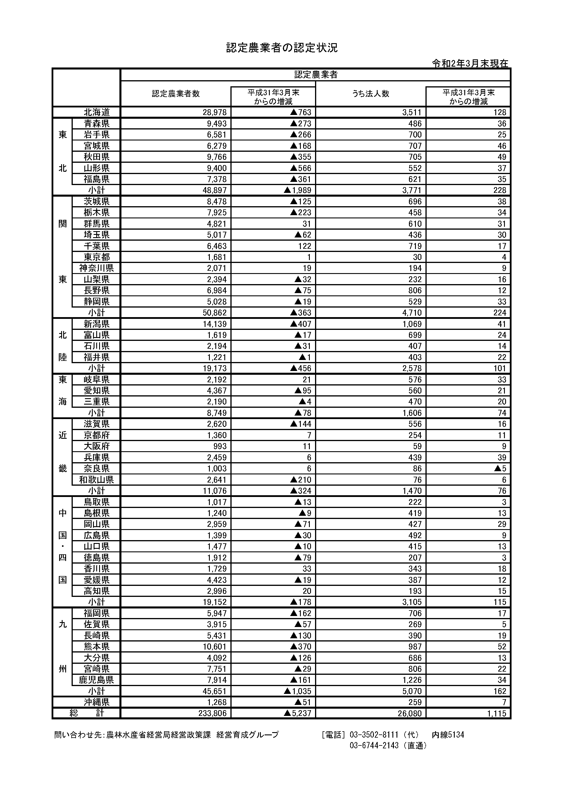 都道府県別認定農業者の認定状況表