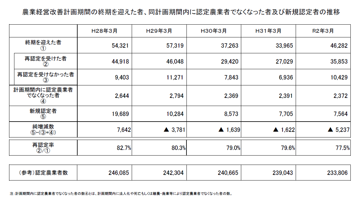 農業経営改善計画期間における認定農業者の動向を示した表