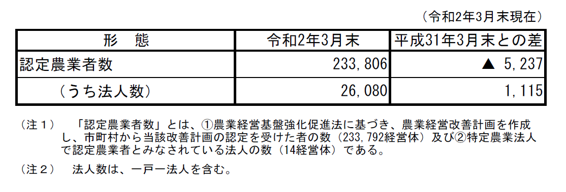 認定農業者に関する表画像